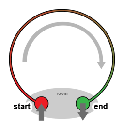 A symbolic diagram of a loop - it begins and ends in the same room.