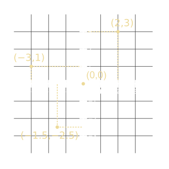 A two-dimensional coordinate system