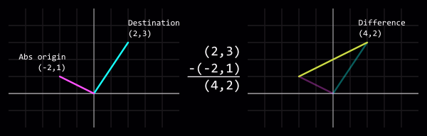 Vector soustraction: (2,3) - (-2,1) = (4,2)