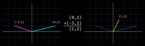 Vectoraddition: (4,1) + (-3,1) = (1,2)
