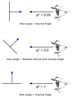 How the Fresnel range relates to surface and view angle.