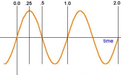 Scalars are mapped to a sin wave oscillation.  A few sample frequencies have been marked.