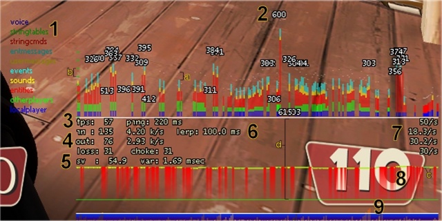 The Source engine used in the Orange Box games has an enhanced version of the net graph.