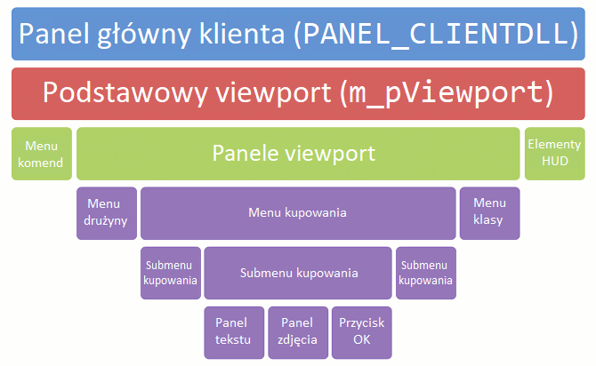 Hierarchia VGUI zwizualizowana