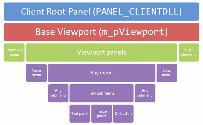 Иерархия клиентских панелей VGUI