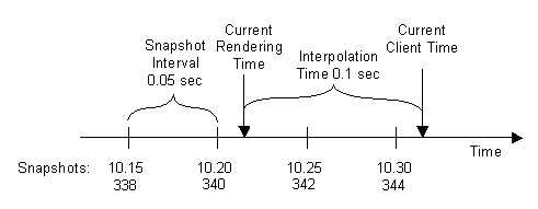 Interpolation timeline