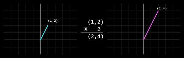Vector-scalar multiplication: (1,2) x 2 = (2,4)