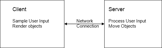 Latency Compensating Methods In Client Server In Game Protocol
