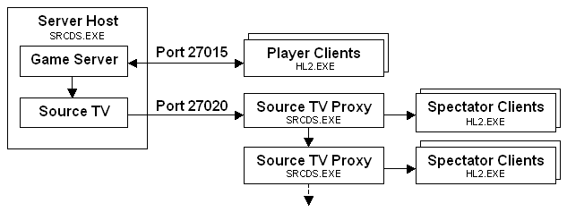 Network topology for relayed SourceTV connections.