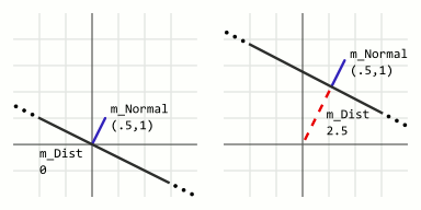 VPlane with two different offset values