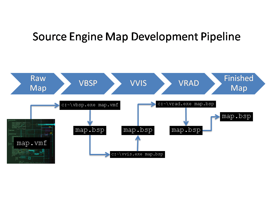 Source mapping. Пайплайн разработки. Пайплайн разработки игры. Pipeline разработки игры. VMF В BSP компилятор.