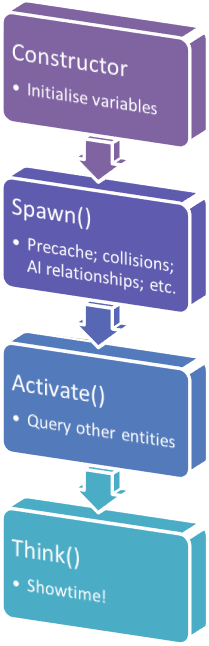 The Source engine entity initialisation process.