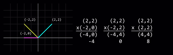 Produit scalaire de vecteurs: (2,2) x (-2,0) = (-4,0) = -4; (2,2) x (-2,2) = (-4,4) = 0; (2,2) x (2,2) = (4,4) = 8