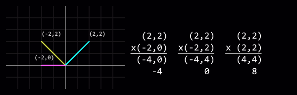 Vector dot products: (2,2) x (-2,0) = (-4,0) = -4; (2,2) x (-2,2) = (-4,4) = 0; (2,2) x (2,2) = (4,4) = 8