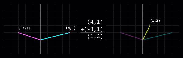 Vector addition: (4,1) + (-3,1) = (1,2)