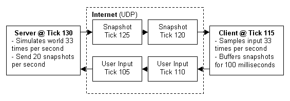 Server and game ticks