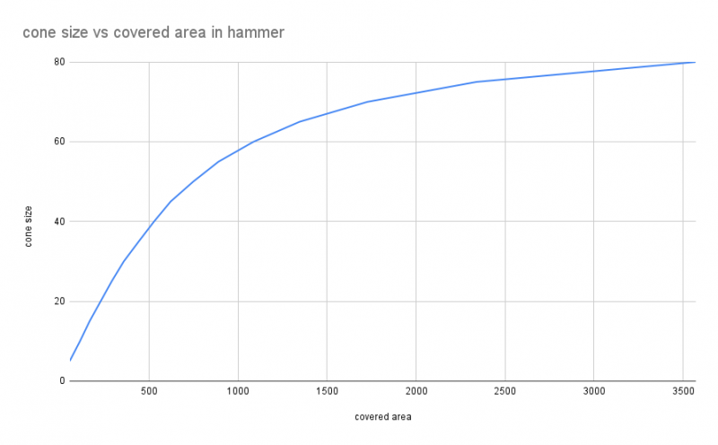 File:Cone size vs covered area in hammer.png