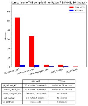 Comparison between regular VVIS's and VVIS++'s compile speed. VVIS++ compiles visibility data significantly faster than regular VVIS.