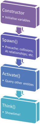 The Source engine entity initialization process.