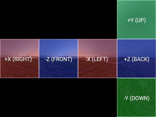 Recommended skybox layout (labelled)